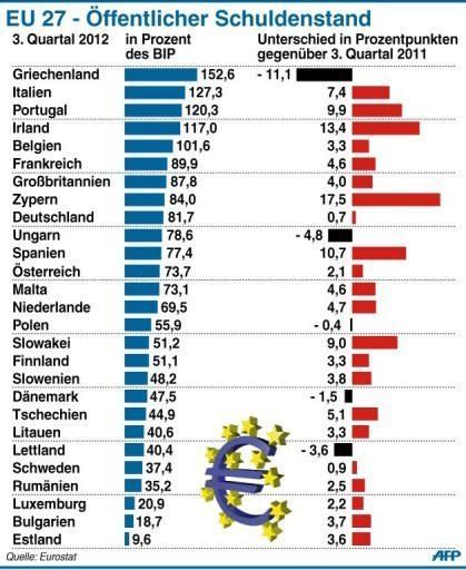 Zypern ist im Vergleich zu seiner Wirtschaftskraft so hoch verschuldet, dass dem Mittelmeerland ohne finanzlelle Hilfen im Juni die Pleite gedroht hätte