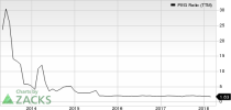 Top Ranked Growth Stocks to Buy for April 10th