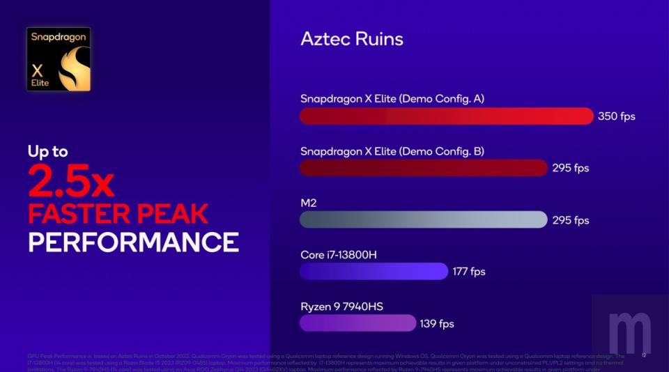 Qualcomm透過兩款不同定位的參考設計，公布Snapdragon X Elite處理器具體效能測試