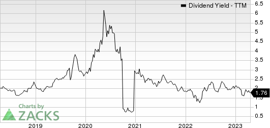 The Andersons, Inc. Dividend Yield (TTM)