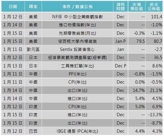 資料來源: Bloomberg，「鉅亨買基金」整理，2021/1/7。