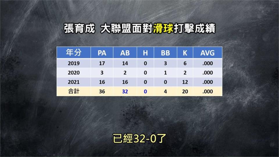 MLB台將張育成面對「這球種」超苦手！3年至今32打數打不出1支安打