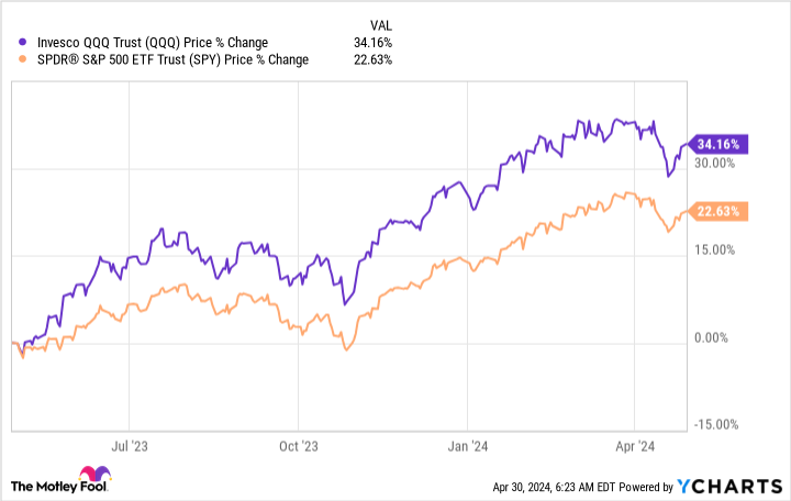 QQQ Chart