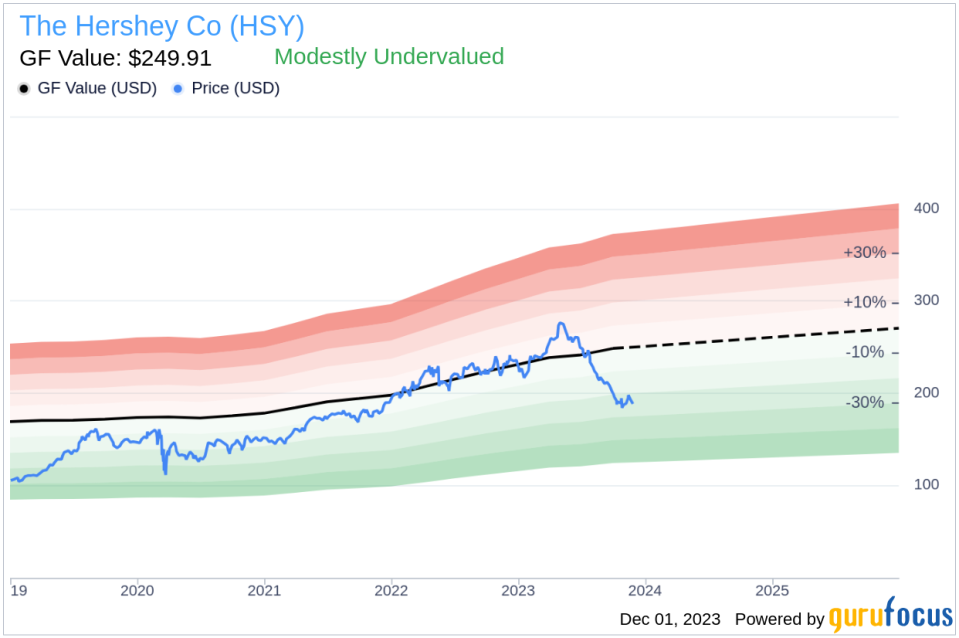 Insider Sell: President, U.S. Confection Charles Raup Sells Shares of The Hershey Co (HSY)