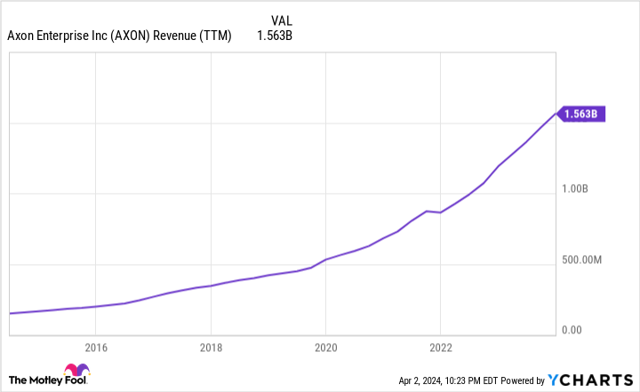 AXON Revenue (TTM) Chart