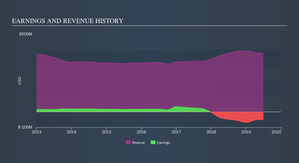 NYSE:CSS Income Statement, October 7th 2019