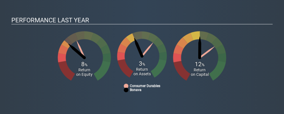 OM:BONAV B Past Revenue and Net Income, February 26th 2020