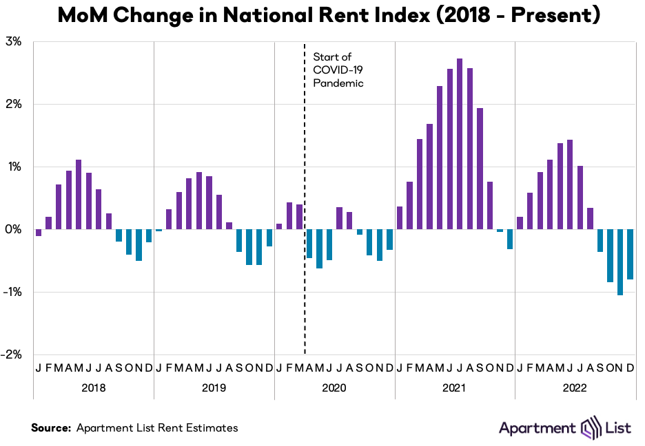 (Source: <a href="https://www.apartmentlist.com/research/national-rent-data" rel="sponsored" target="_blank" data-ylk="slk:Apartment List;elm:context_link;itc:0;sec:content-canvas" class="link ">Apartment List</a>)