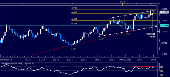 Forex_Analysis_EURUSD_Classic_Technical_Report_01.29.2013_body_Picture_1.png, Forex Analysis: EUR/USD Classic Technical Report 01.29.2013