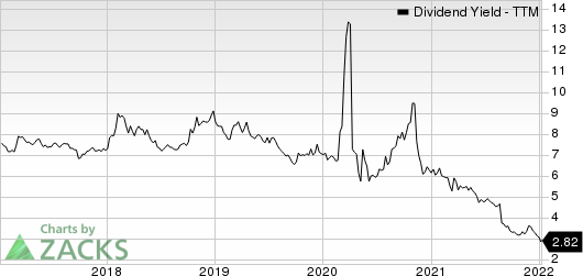 City Office REIT, Inc. Dividend Yield (TTM)