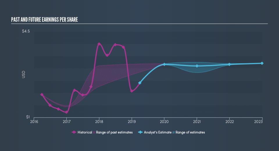 NYSE:EXC Past and Future Earnings, May 21st 2019