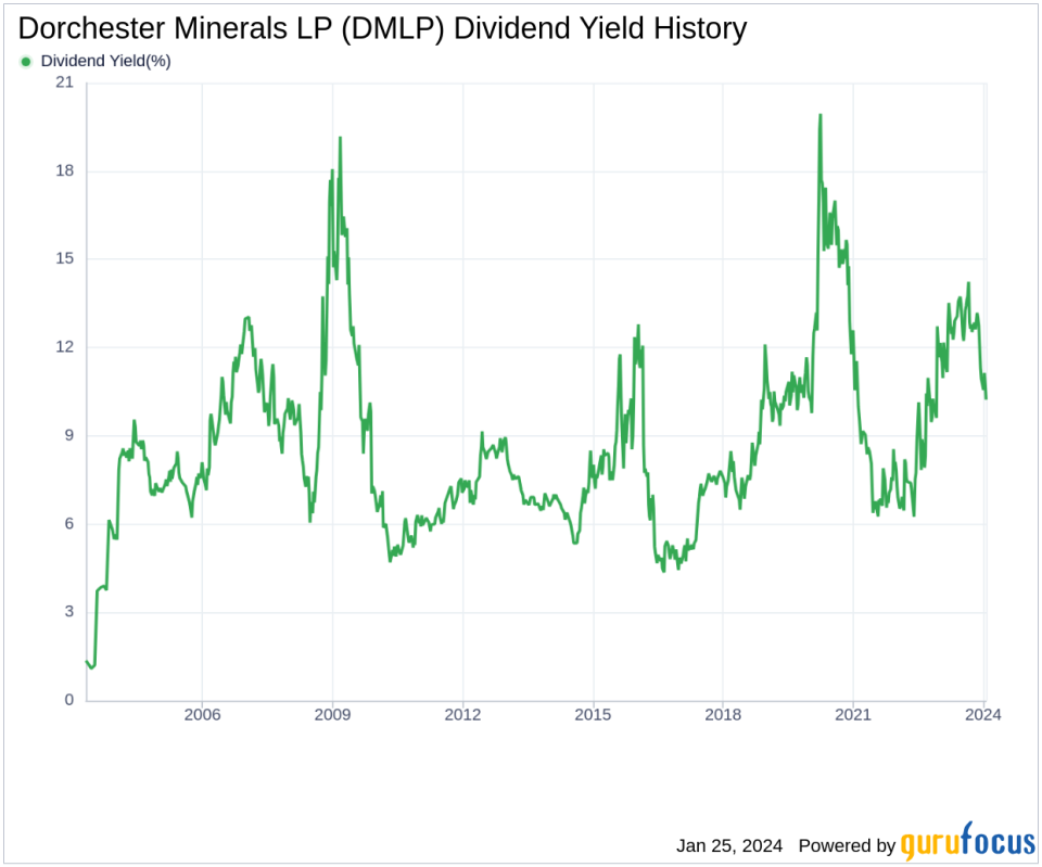 Dorchester Minerals LP's Dividend Analysis