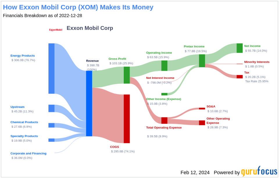 Exxon Mobil Corp's Dividend Analysis