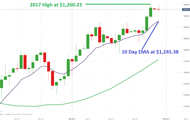 Gold Prices Prepare For Markets Next Breakout