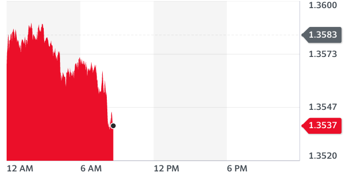 The pound dipped against the dollar on Monday morning in the UK(18 January). Chart: Yahoo Finance UK.