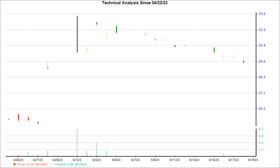 1-month candlestick chart for ELUXY