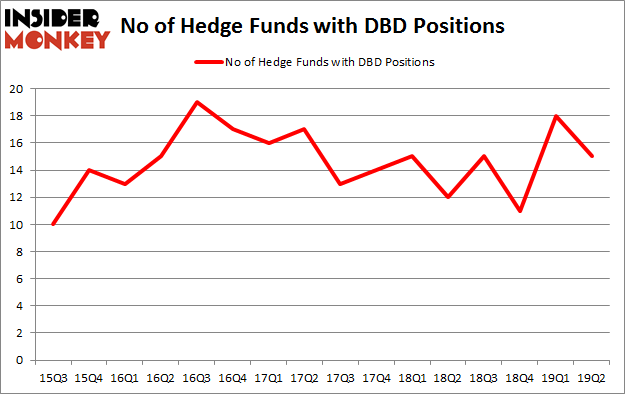 No of Hedge Funds with DBD Positions