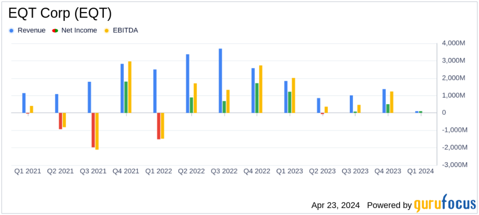 EQT Corp (EQT) Q1 2024 Earnings: Aligns with EPS Projections Amid Strategic Expansions