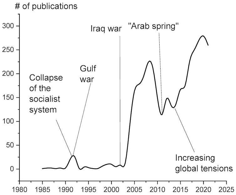 A figure showing the increasing trend in publications on soil pollution caused by military personnel since the 1990s.