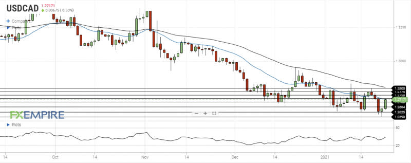 USD/CAD Daily Forecast – Canadian Dollar Declines As Commodities