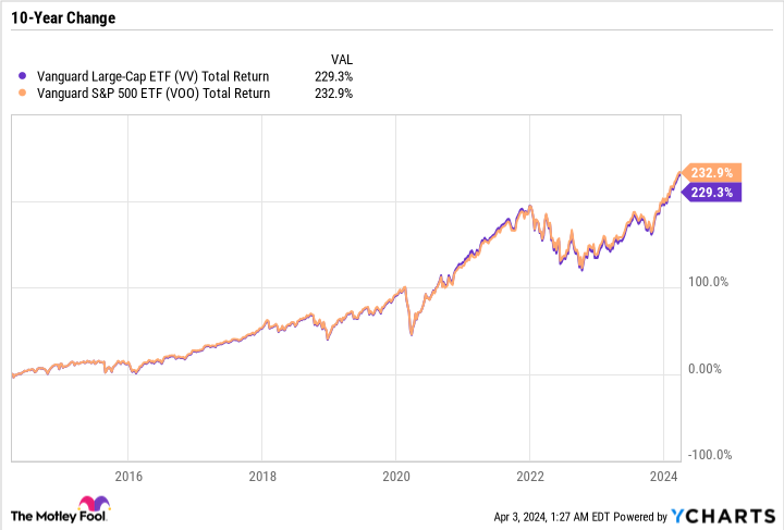 VV Total Return Level Chart