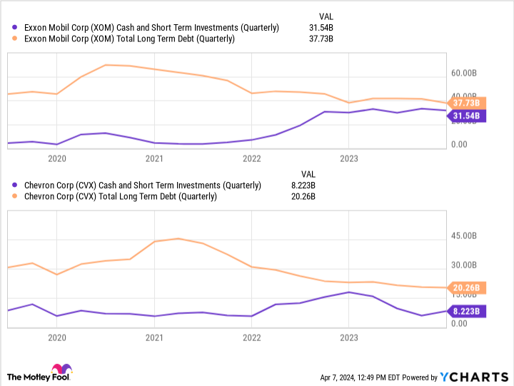 XOM Chart for Cash and Short-Term Investments (Quarterly).