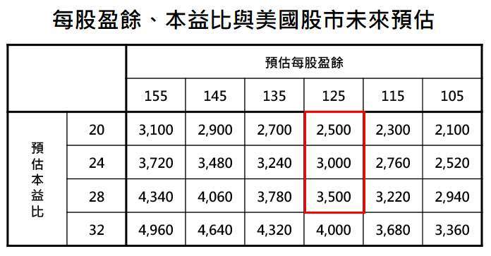 資料來源：Bloomberg，「鉅亨買基金」整理，採標普500指數，資料日期:2020/6/12。此資料僅為歷史數據模擬回測，不為未來投資獲利之保證，在不同指數走勢、比重與期間下，可能得到不同數據結果。