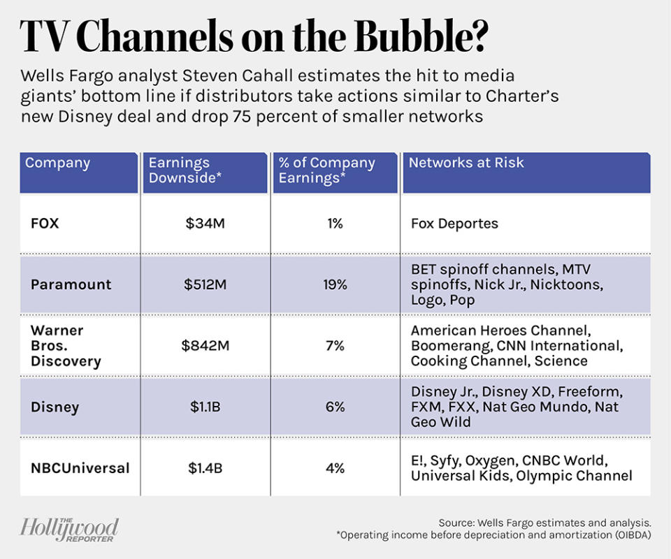 TV Channels on the Bubble? infographic