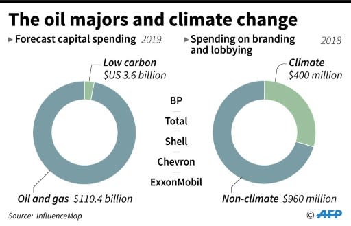 Forecast combined capital spending in 2019 by the major oil companies - BP, Total, Shell, Chervron, ExxonMobil - on oil and gas and low carbon projects and spending on lobbying and branding