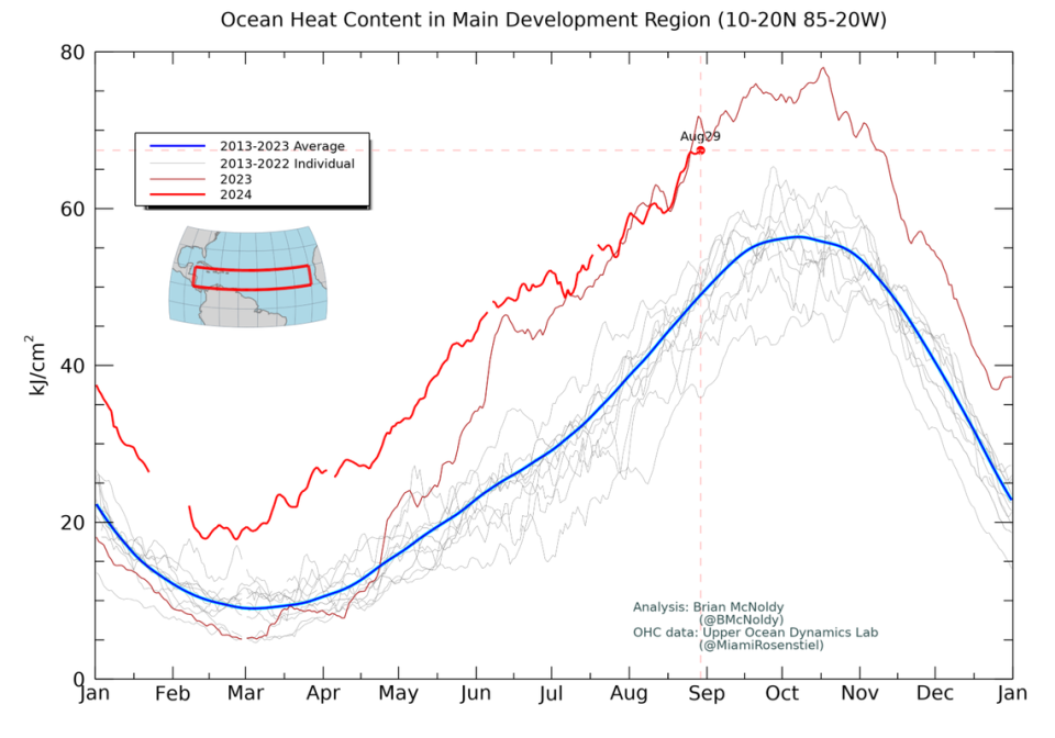 Ocean heat content in the main development region of the Atlantic Ocean remains far hotter than average temperatures, ahead of the peak of the season.