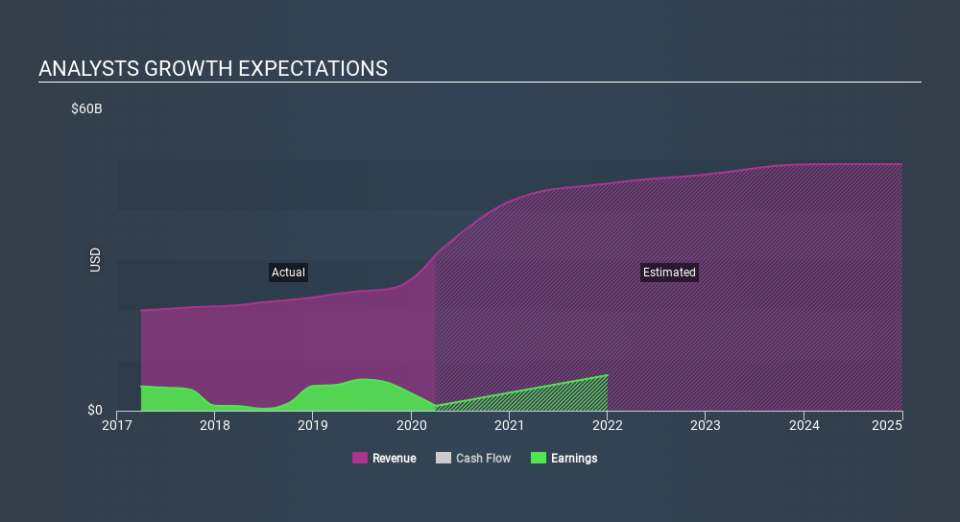 NYSE:BMY Past and Future Earnings May 10th 2020