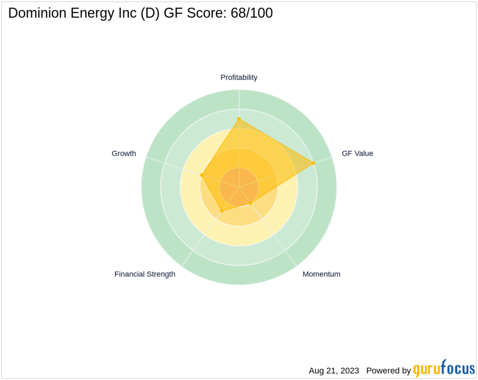 Decoding Dominion Energy Inc's Challenge Ahead: A Deep Dive into the GF Score