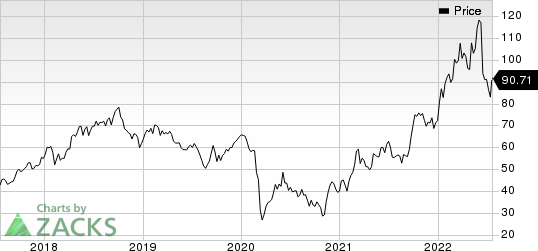 ConocoPhillips Price