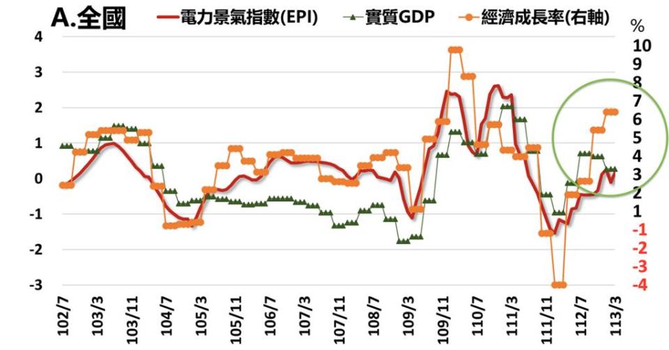 台綜院預測2024年3月份經濟成長率為5.6％，第1季經濟成長率為5.5％。圖／台灣綜合研究院提供