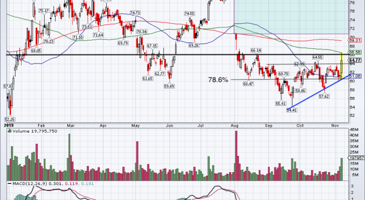 Top Stock Trades for Tomorrow No. 2: Square (SQ)