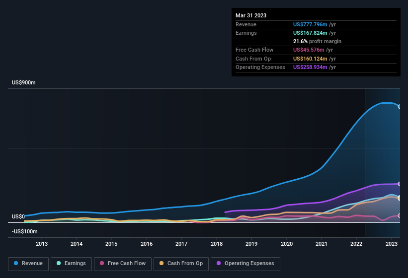 earnings-and-revenue-history