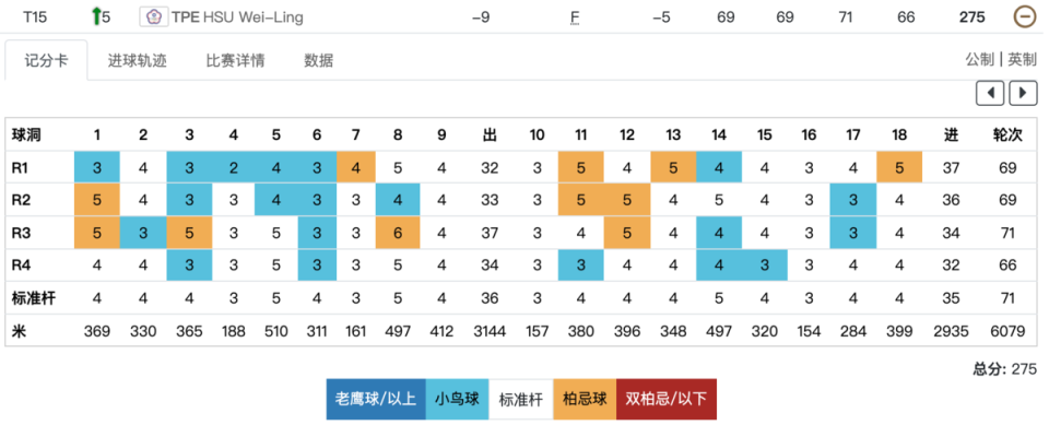 徐薇淩以總桿數低於標準桿9桿排名第15。（翻攝自東奧官網）