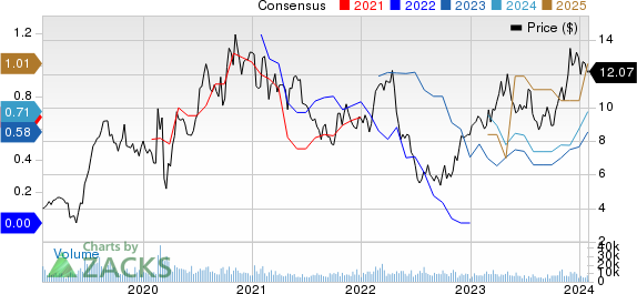 Eldorado Gold Corporation Price and Consensus