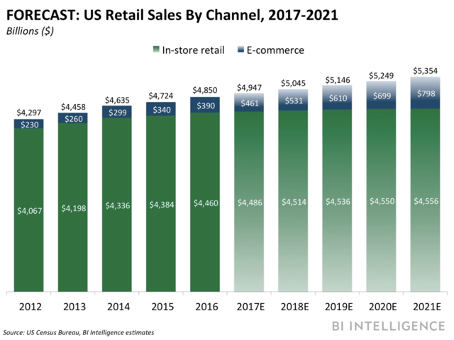 retail sales by channel forecast