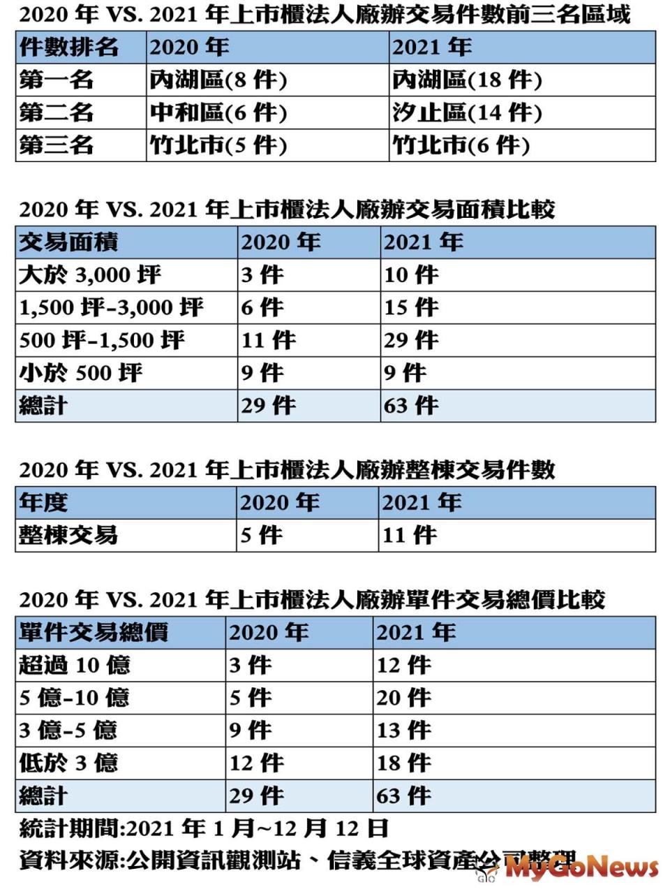 ▲2020年VS.2021年上市櫃法人廠辦交易件數前三名區域及2020年VS.2021年上市櫃法人廠辦交易面積比較及2020年VS.2021年上市櫃法人廠辦整棟交易件數及2020年VS.2021年上市櫃法人廠辦單件交易總價比較(資料來源:公開資訊觀測站、信義全球資產公司整理)