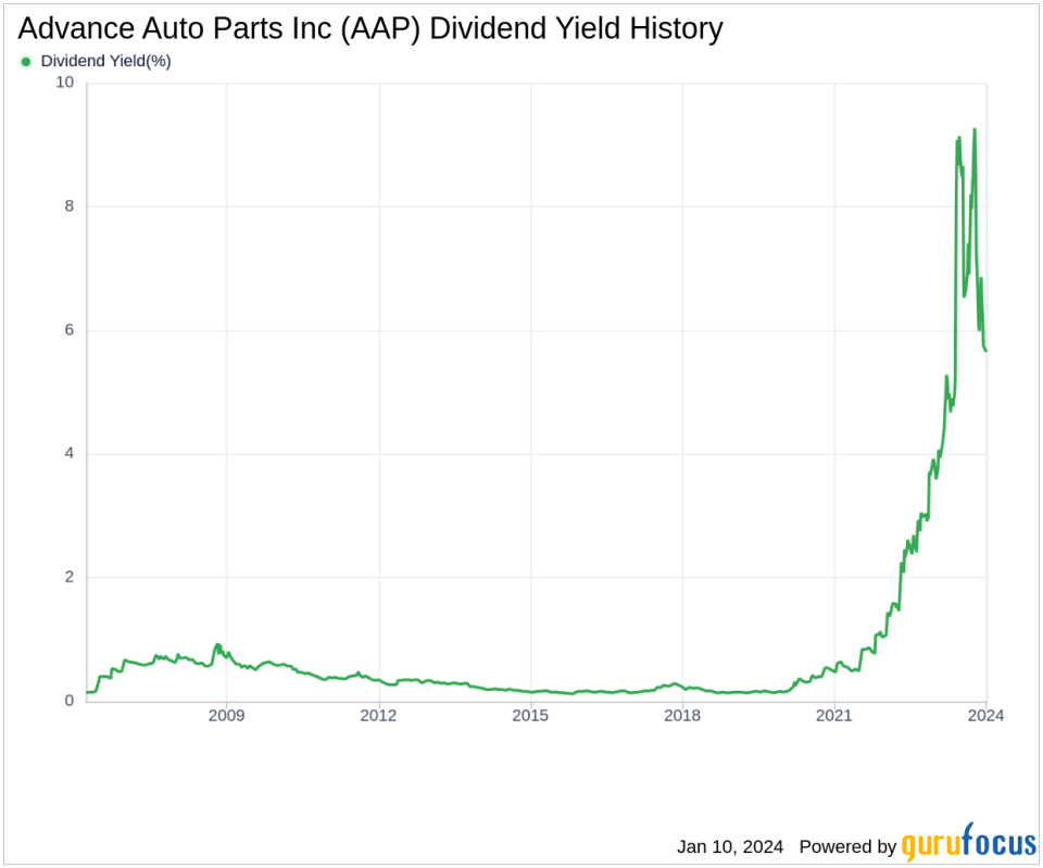 Advance Auto Parts Inc's Dividend Analysis