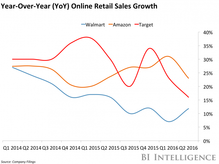 Retail Sales Growth