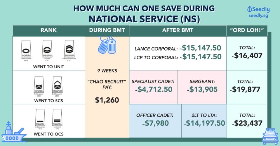 NS Pay, Salary, benefits for singaporeans