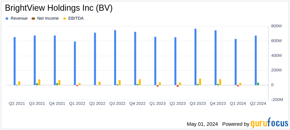 BrightView Holdings Inc (BV) Q2 Fiscal 2024 Earnings Overview