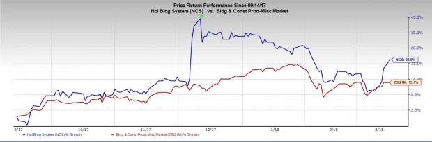 NCI Building (NCS) is poised well to gain from expected growth in the non-residential construction industry.