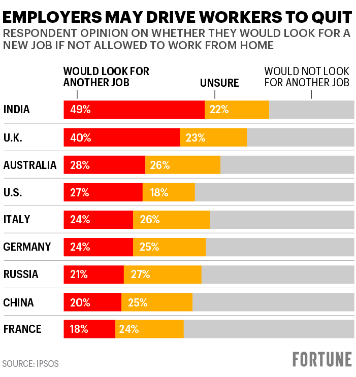 Employers may drive workers to quit (Source IPSOS)