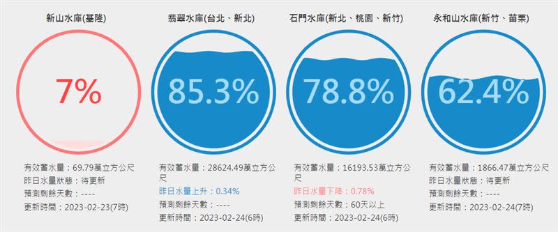 新山水庫目前蓄水量僅上升到7%。（圖／翻攝自台灣水庫即時水情）