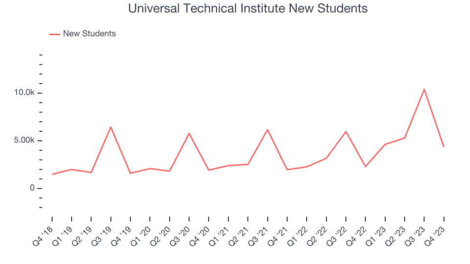 Universal Technical Institute New Students