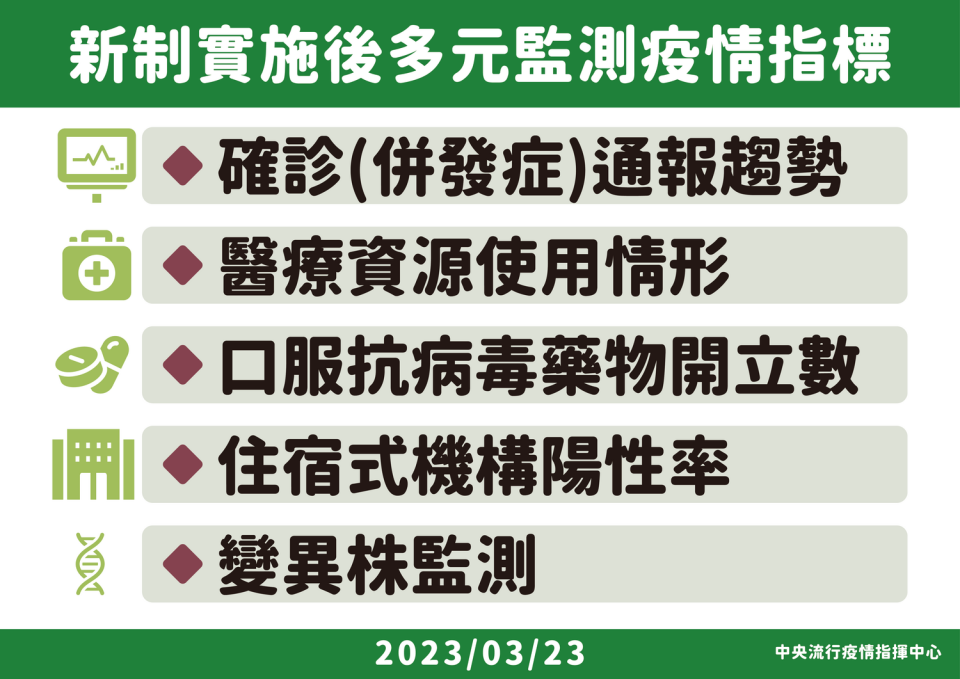 新制實施後多元監測疫情指標。   圖：中央流行疫情指揮中心／提供