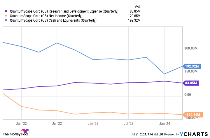 QS Research and Development Expense (Quarterly) Chart